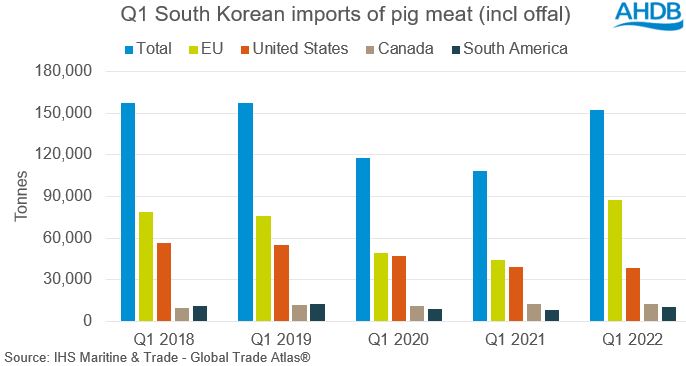 Graph showing volumes of pig meat exported to South Korea in Q1